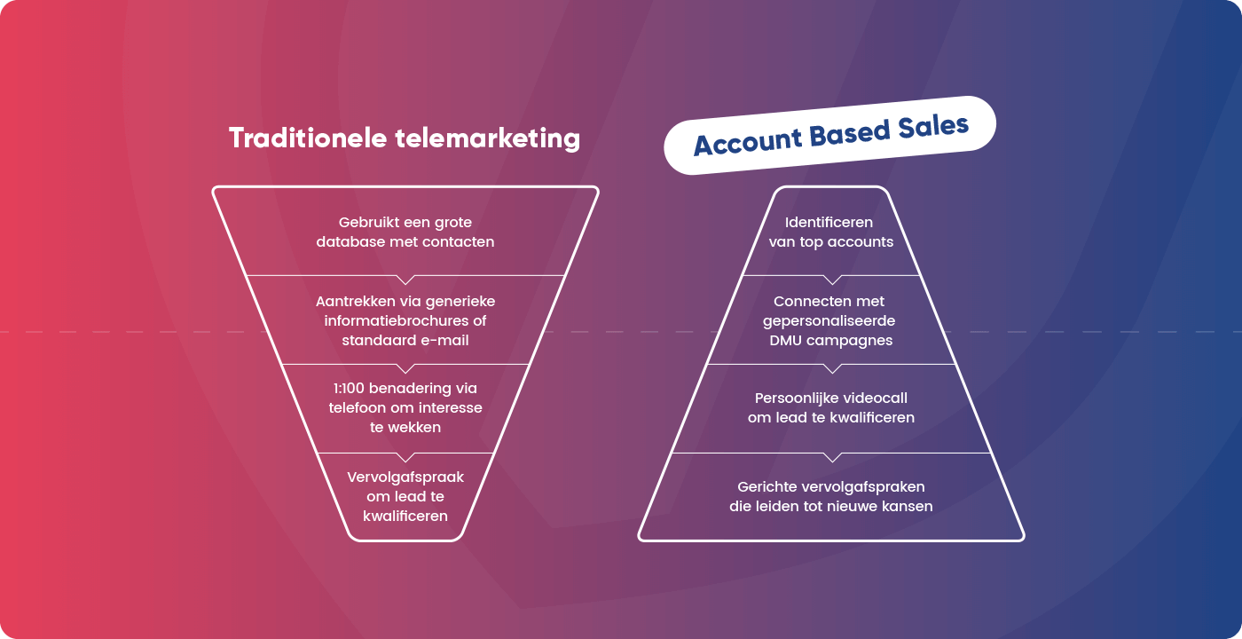 De verschillen tussen Telemarketing en Account Based Sales